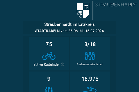9 Teams, über 70 Radlerinnen und Radler und gemeinsam mehr als 18.900 km trotz herausfordernder Wetterlagen.