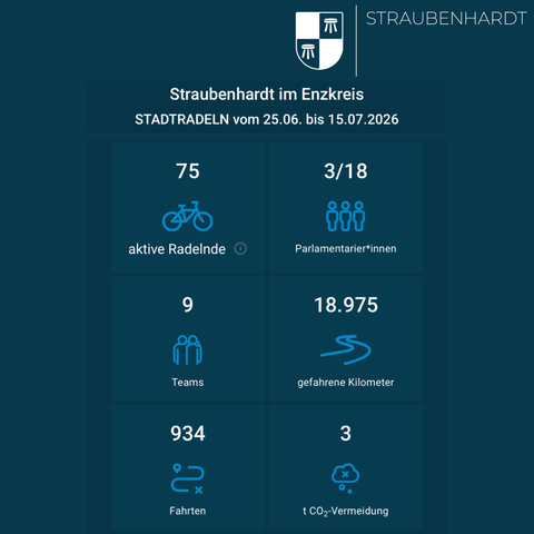 9 Teams, über 70 Radlerinnen und Radler und gemeinsam mehr als 18.900 km trotz herausfordernder Wetterlagen.