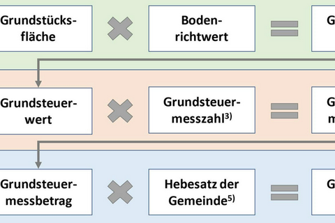 Grafik Grundsteuer in Baden-Württemberg ab 2025