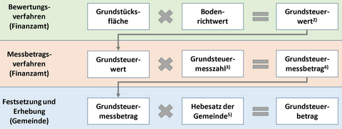 Grafik Grundsteuer in Baden-Württemberg ab 2025
