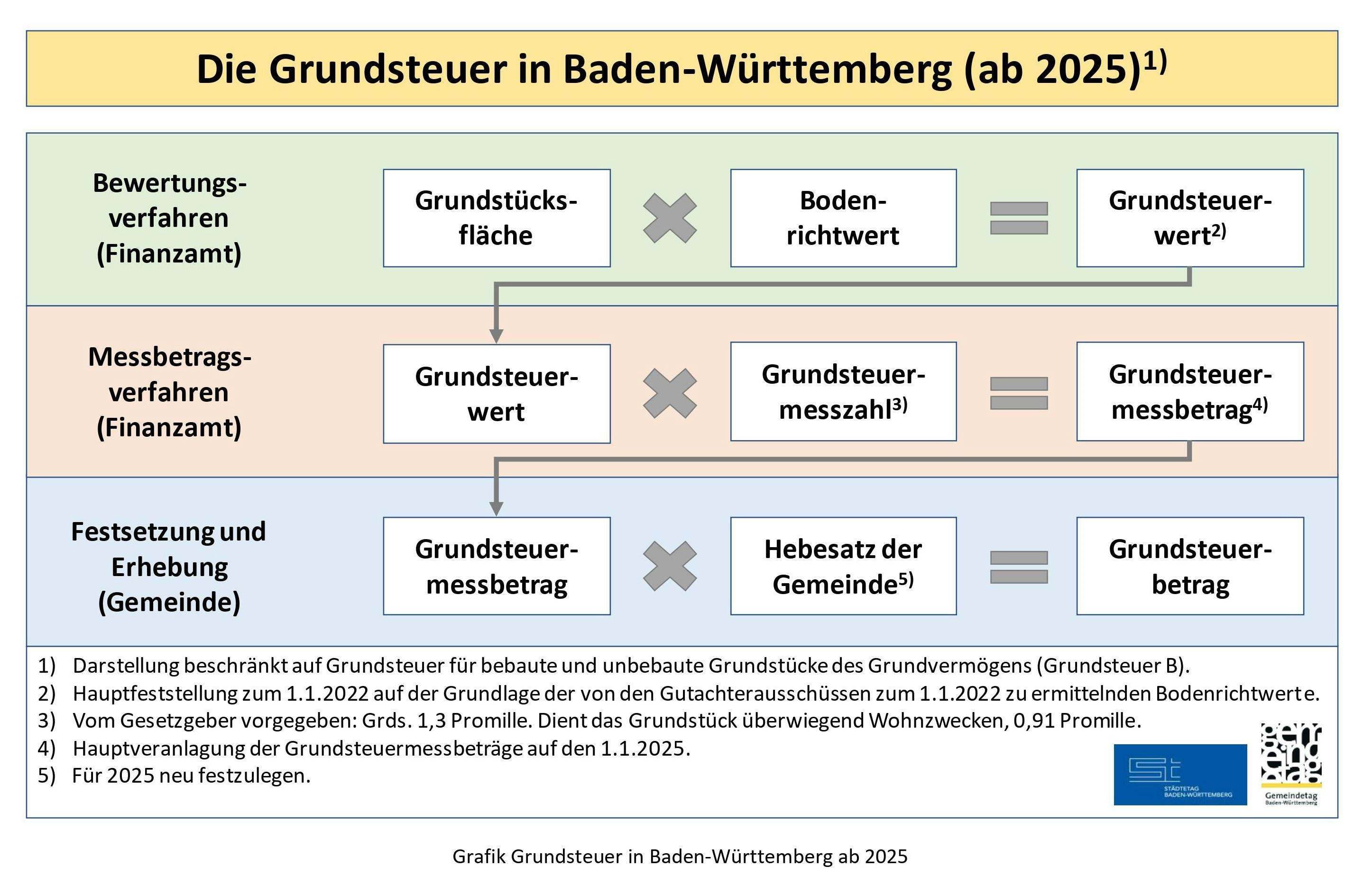 Grafik zur Grundsteuer in Baden-Württemberg ab 2025
