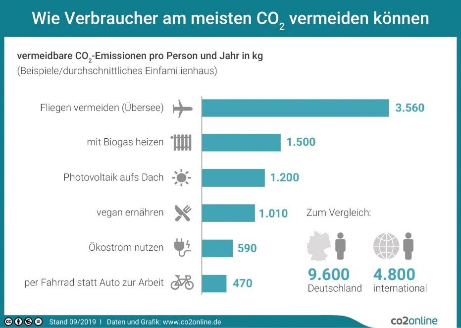 Tafel 7: Der CO2-Fußabdruck des Menschen